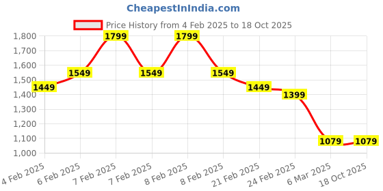 fnp.com Luxury Divine Chocolate Box Price History Graph from 4 Feb 2025 to 18 Oct 2025