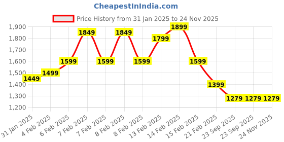 fnp.com Luxury late Keepsake Price History Graph from 31 Jan 2025 to 24 Nov 2025
