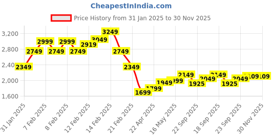 fnp.com Luxury Love Combo Price History Graph from 31 Jan 2025 to 30 Nov 2025