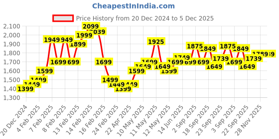 fnp.com Luxury Red Roses Bouquet N Truffle Cake Price History Graph from 20 Dec 2024 to 5 Dec 2025