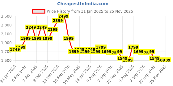 fnp.com Luxury Rocher Choco Bouquet for Love Price History Graph from 31 Jan 2025 to 25 Nov 2025
