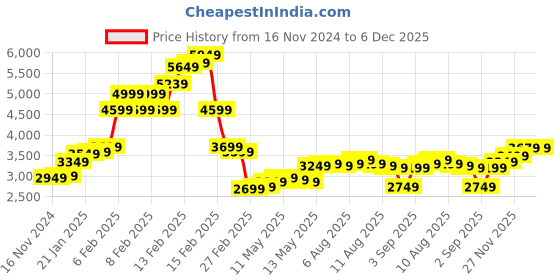 fnp.com Magic Of Love Floral Arrangement Price History Graph from 16 Nov 2024 to 5 Dec 2025