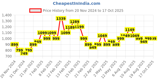 fnp.com Magical Bouquet Of 12 Red Roses Price History Graph from 20 Nov 2024 to 16 Oct 2025