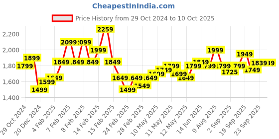 fnp.com Magical Dust Carnations N Truffle Cake Combo Price History Graph from 29 Oct 2024 to 10 Oct 2025
