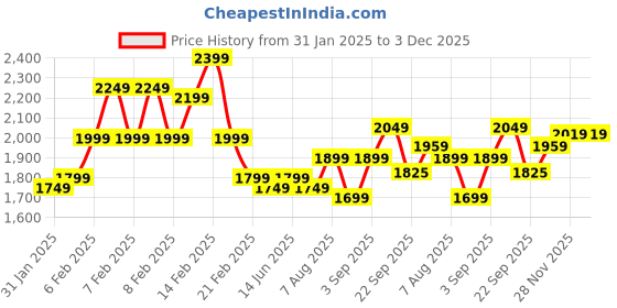 fnp.com Magical Orchids N Cake Gift Combo Price History Graph from 31 Jan 2025 to 3 Dec 2025