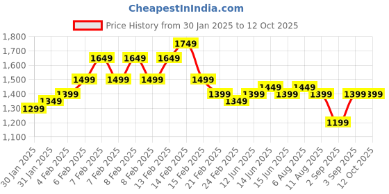 fnp.com Magical Story Orchids Bouquet Price History Graph from 30 Jan 2025 to 12 Oct 2025