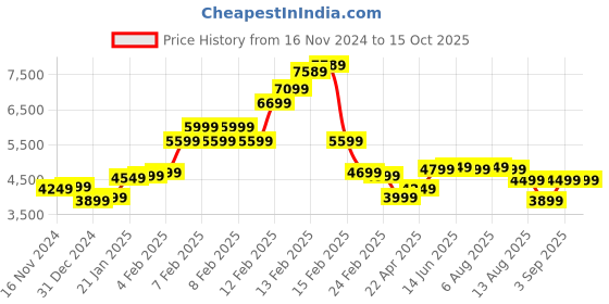 fnp.com Majestic and Classic Price History Graph from 16 Nov 2024 to 15 Oct 2025