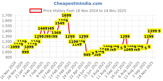 fnp.com Make You Mine Carnations Bouquet Price History Graph from 16 Nov 2024 to 24 Nov 2025