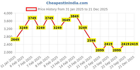 fnp.com Make You Mine Carnations Bouquet Ferrero Rocher Box Price History Graph from 31 Jan 2025 to 21 Dec 2025