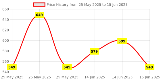 fnp.com Mango Bouquet With Carnations Price History Graph from 25 May 2025 to 15 Jun 2025