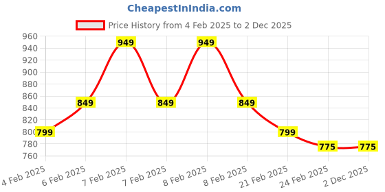 fnp.com Meditation n Pooja Oragnic Goodness Box Price History Graph from 4 Feb 2025 to 2 Dec 2025