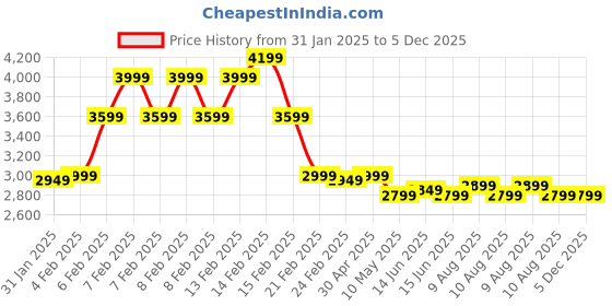 fnp.com Medley Of Blooms Price History Graph from 31 Jan 2025 to 5 Dec 2025