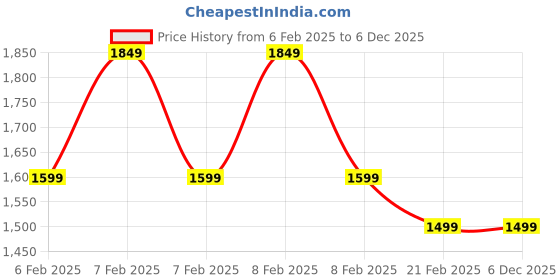 fnp.com Mellow Skin Care Essential Combo Pack Price History Graph from 6 Feb 2025 to 5 Dec 2025