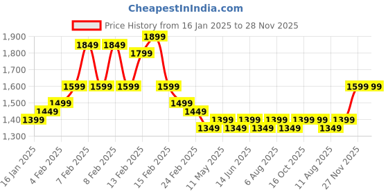 fnp.com Mellow Vibes Floral Bouquet Price History Graph from 16 Jan 2025 to 28 Nov 2025