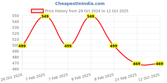fnp.com Memories N Chocolate Delight Price History Graph from 29 Oct 2024 to 12 Oct 2025
