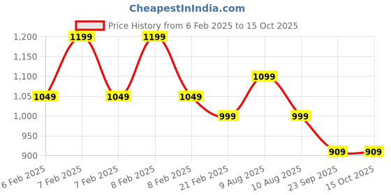 fnp.com Memory Infused Chocolate Box Price History Graph from 6 Feb 2025 to 14 Oct 2025