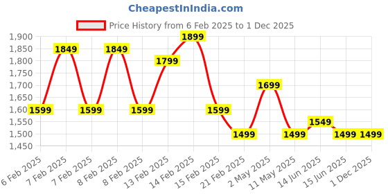 fnp.com Mesmerising Mixed Roses Black Box Price History Graph from 6 Feb 2025 to 30 Nov 2025