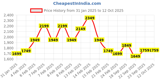 fnp.com Mesmerising Orchids N Cake Gift Combo Price History Graph from 31 Jan 2025 to 12 Oct 2025