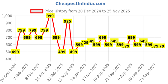 fnp.com Mesmerising Red Rose N Cake Gift Price History Graph from 20 Dec 2024 to 25 Nov 2025