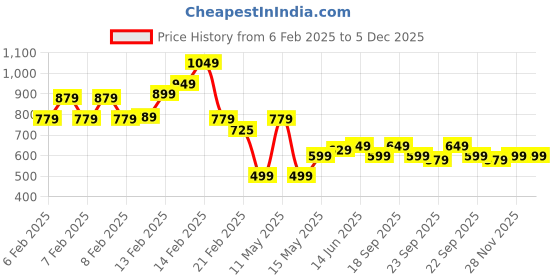 fnp.com Mesmerising White Rose N Cake Gift Price History Graph from 6 Feb 2025 to 5 Dec 2025