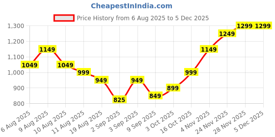 fnp.com Mesmerizing Pink Roses Bouquet Price History Graph from 6 Aug 2025 to 2 Dec 2025