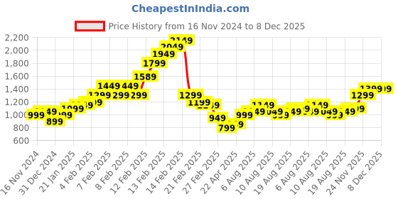 fnp.com Midnight Passion Rose Bouquet Price History Graph from 16 Nov 2024 to 7 Dec 2025