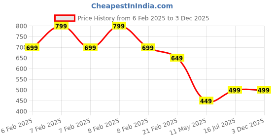 fnp.com Milt Sansevieria In Printed Pot For Mom Price History Graph from 6 Feb 2025 to 3 Dec 2025
