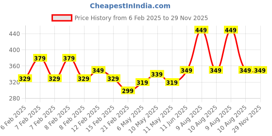 fnp.com MILT Sansevieria Plant in Imported Plastic Pot Price History Graph from 6 Feb 2025 to 28 Nov 2025