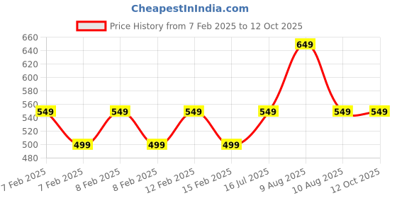 fnp.com Milt Sansevieria Plant In Spider Grey Pot Price History Graph from 7 Feb 2025 to 12 Oct 2025