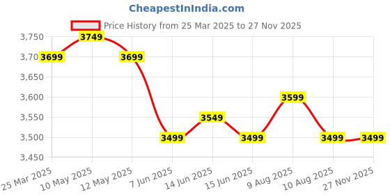 fnp.com Mixed Berries Cake N Sola Floral Birthday Ensemble Price History Graph from 25 Mar 2025 to 24 Nov 2025