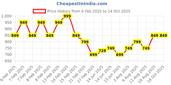fnp.com Mixed Brilliance Gerbera Blossom Price History Graph from 6 Feb 2025 to 14 Oct 2025