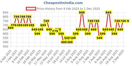 fnp.com Mixed Brilliance Gerbera Blossoms Price History Graph from 4 Feb 2025 to 1 Dec 2025