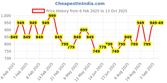 fnp.com Mixed Brilliance Gerbera Vase Price History Graph from 6 Feb 2025 to 13 Oct 2025