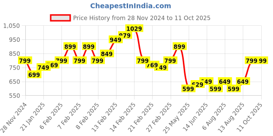 fnp.com Mixed Colored For Love Price History Graph from 28 Nov 2024 to 9 Oct 2025