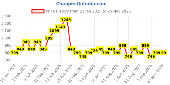fnp.com Mixed Elegance Gerbera Bouquet Price History Graph from 21 Jan 2025 to 25 Nov 2025