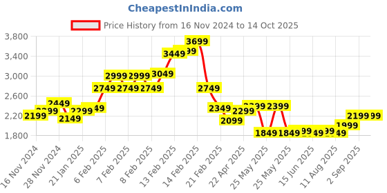 fnp.com Mixed Flower Vase Arrangement Price History Graph from 16 Nov 2024 to 13 Oct 2025