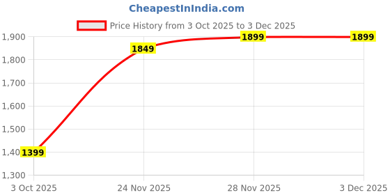 fnp.com Mixed Rose Bouquet with Kaju Katli Price History Graph from 3 Oct 2025 to 30 Nov 2025
