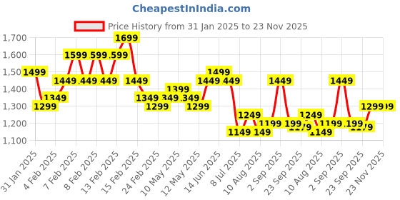 fnp.com Mixed Roses Arrangement With Dairy Milk Chocolates Price History Graph from 31 Jan 2025 to 22 Nov 2025