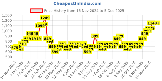 fnp.com Mixed Roses Romantic Bunch Price History Graph from 16 Nov 2024 to 5 Dec 2025