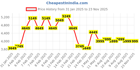 fnp.com Mixed White Flower Jar Price History Graph from 31 Jan 2025 to 23 Nov 2025
