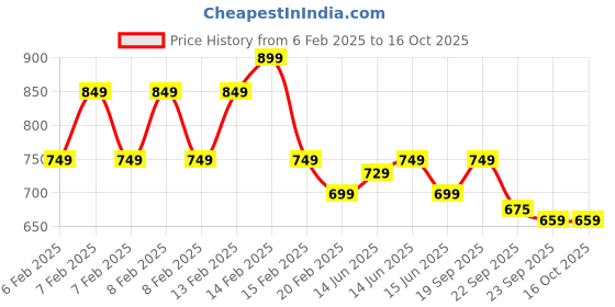 fnp.com Mocha Swirl Delight Cake Half Kg Price History Graph from 6 Feb 2025 to 15 Oct 2025
