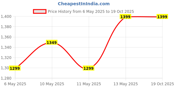 fnp.com Moms Blush and Bloom Hamper Price History Graph from 6 May 2025 to 18 Oct 2025