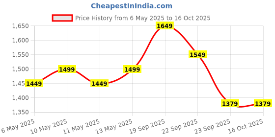 fnp.com Moms Relax N Glow Hamper Price History Graph from 6 May 2025 to 16 Oct 2025