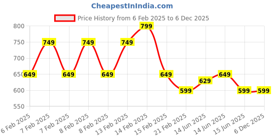 fnp.com Money Jade Plant Set Price History Graph from 6 Feb 2025 to 5 Dec 2025