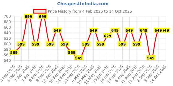 fnp.com Money Plant In Colourful Rajwada Printed Pot Price History Graph from 4 Feb 2025 to 13 Oct 2025