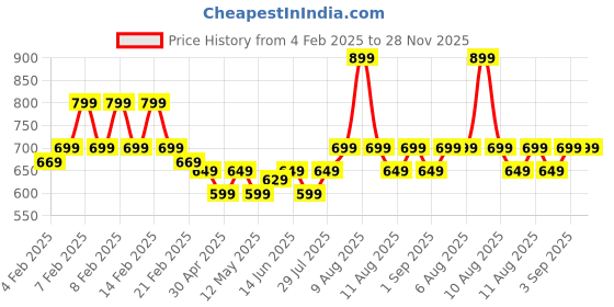 fnp.com Money Plant In Colourfull Rajwada Printed Pot Hand Delivery Price History Graph from 4 Feb 2025 to 28 Nov 2025