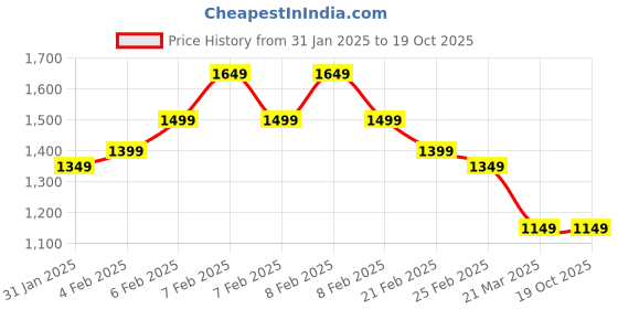 fnp.com Money Plant In Conical Pot With Stand Price History Graph from 31 Jan 2025 to 18 Oct 2025