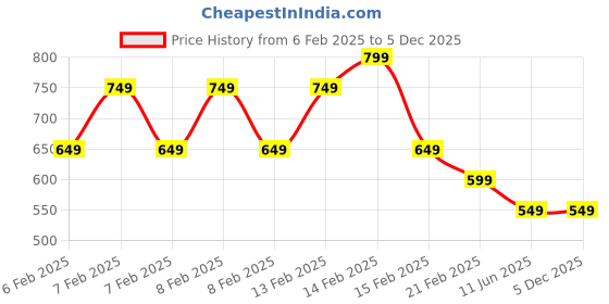 fnp.com Money Plant In Forever With You Sounds Perfect Sticker Vase Hand Delivery Price History Graph from 6 Feb 2025 to 5 Dec 2025