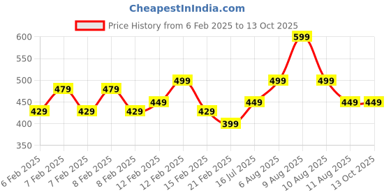 fnp.com Money Plant In Rustic Copper Pot Price History Graph from 6 Feb 2025 to 12 Oct 2025