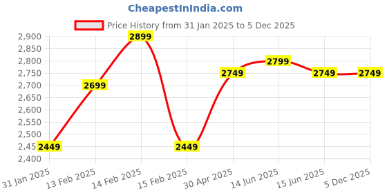 fnp.com Monochromatic Dry Flower Arrangement Price History Graph from 31 Jan 2025 to 4 Dec 2025